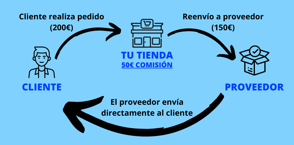 dropshipping-explicado